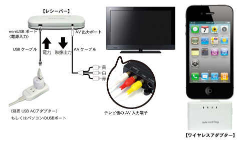 iPad/iPhone用 ワイヤレスAVトランスミッター