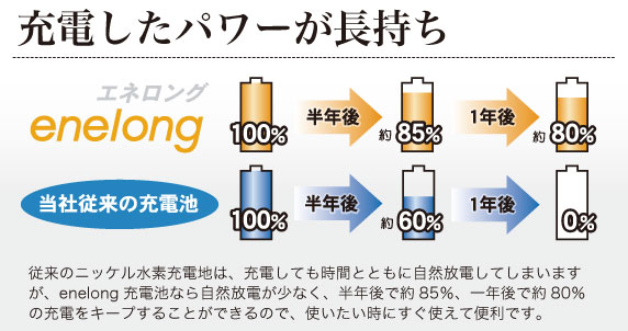 充電したパワーが長持ち