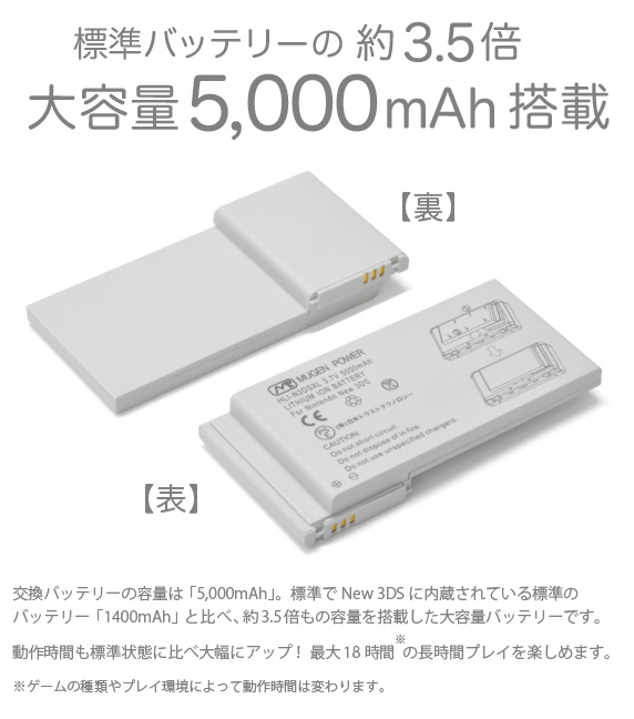 標準バッテリーの約3.5倍 大容量5,000mAh搭載 交換バッテリーの容量は「5,000mAh」。標準でNew 3DS に内蔵されている標準のバッテリー「1400mAh」と比べ、約3.5倍もの容量を搭載した大容量バッテリーです。動作時間も標準状態に比べ大幅にアップ! 最大18時間 の長時間プレイを楽しめます。「New Nintendo 3DS 用 大容量内蔵バッテリーPro」